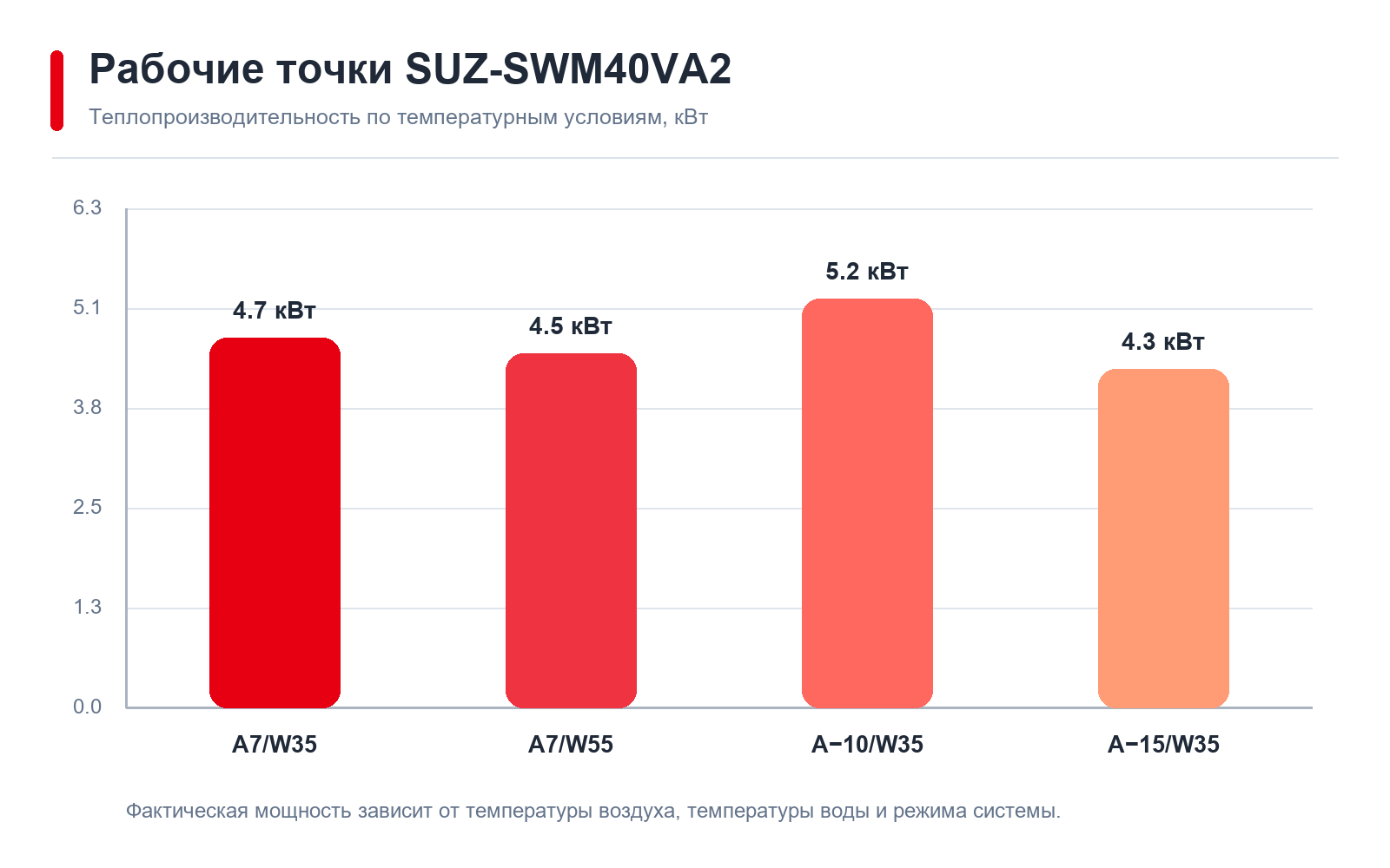 SUZ-SWM40VA2/EHSD-VM6E performance chart