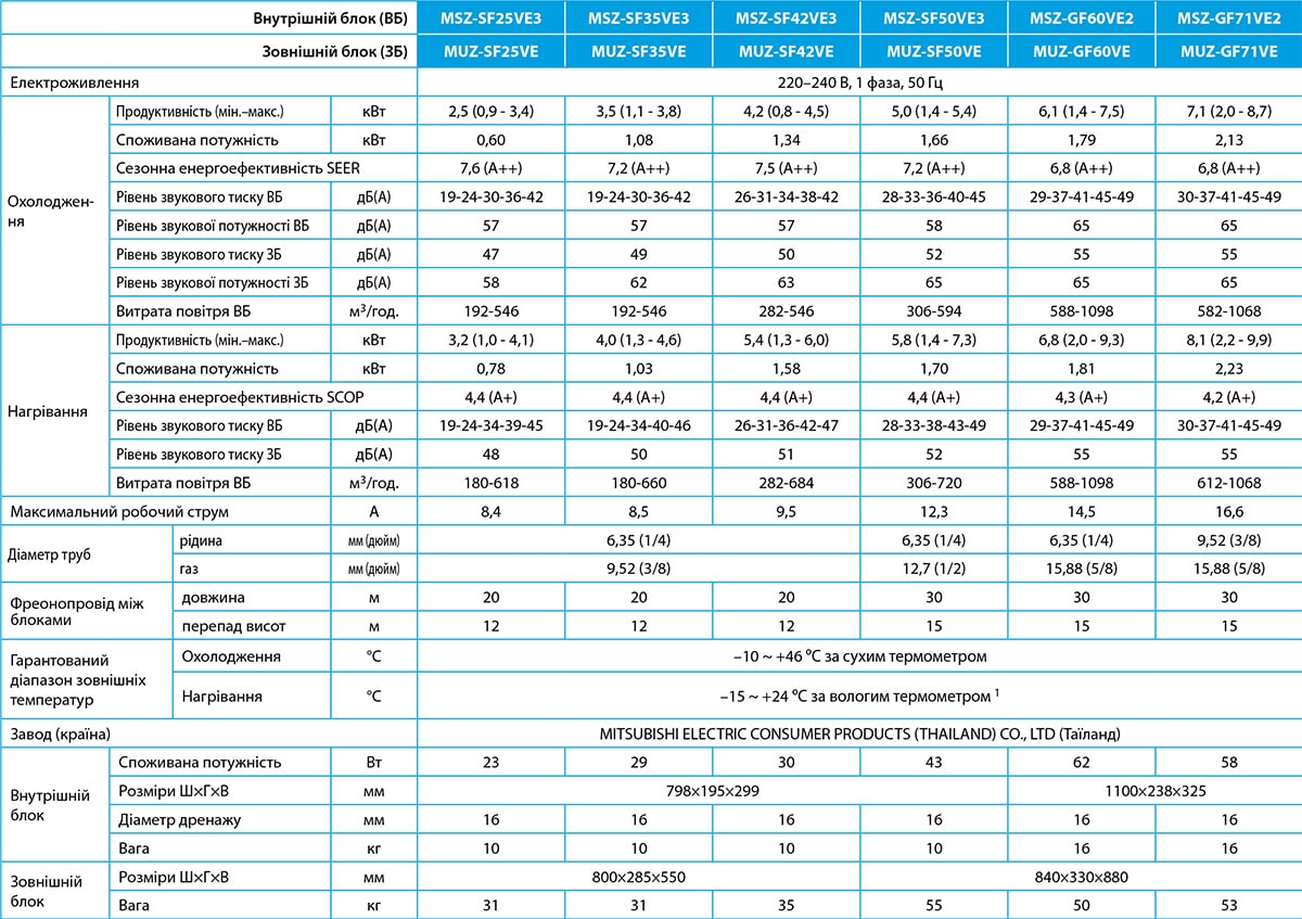 Технічні характеристики кондиціонера Mitsubishi Electric Standart