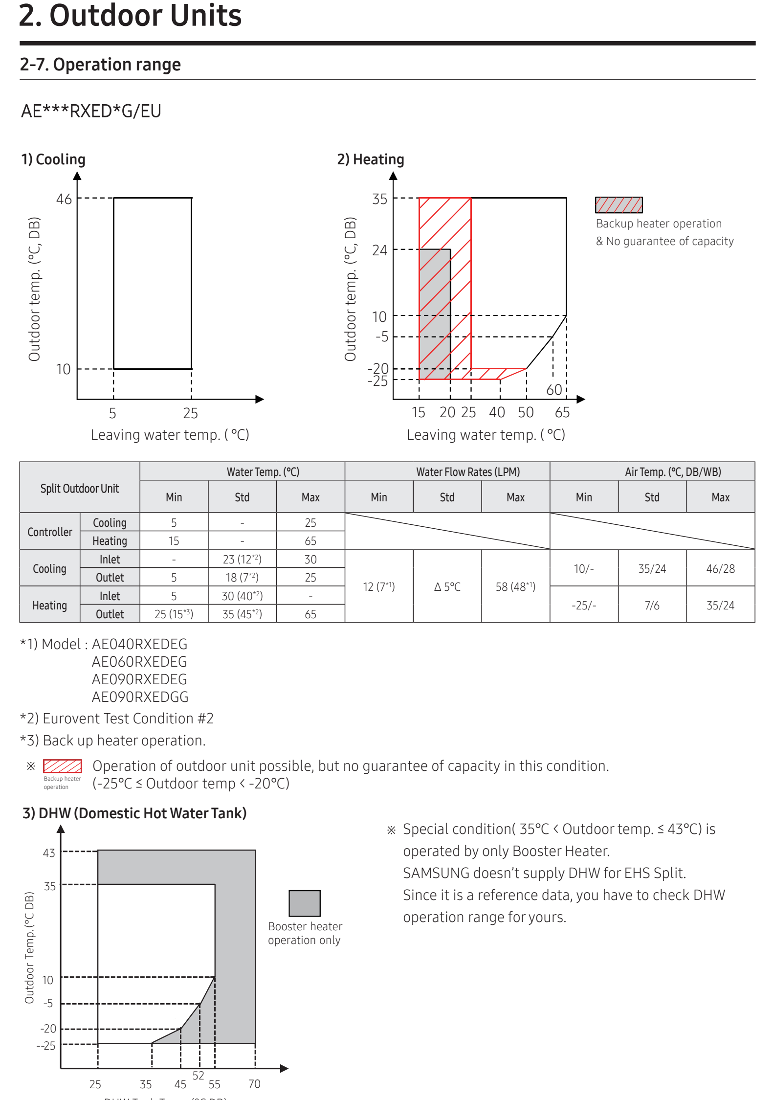 Samsung EHS operation range