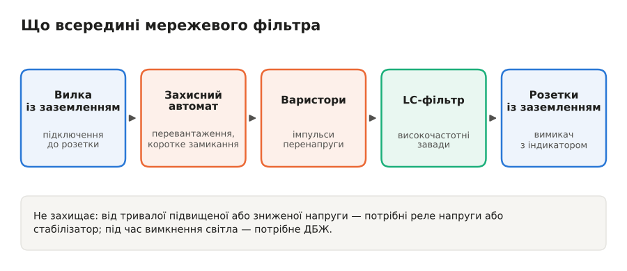 Будова мережевого фільтра: вилка із заземленням, захисний автомат, варистори, LC-фільтр, розетки із заземленням
