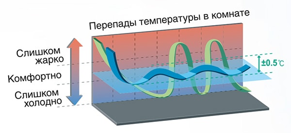 Схема перепадов температур наружных блоки тепловых насосов воздух-вода Gree Versati