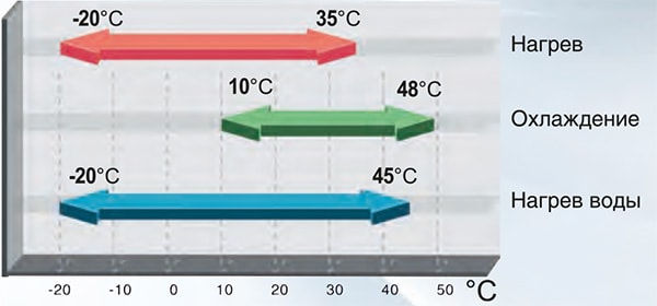 Диапазон температур наружного воздуха для работы системы Versati II в различных режимах